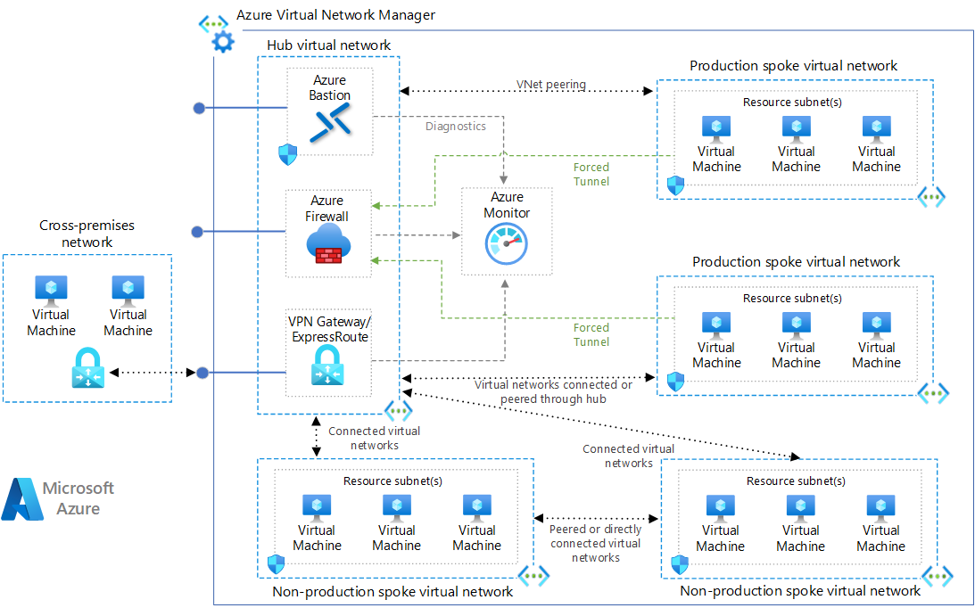 Vorschauminiatur des Architekturdiagramms einer Hub-Spoke-Netzwerktopologie in Azure