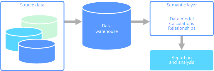 Example diagram of a semantic layer between a data warehouse and a reporting tool