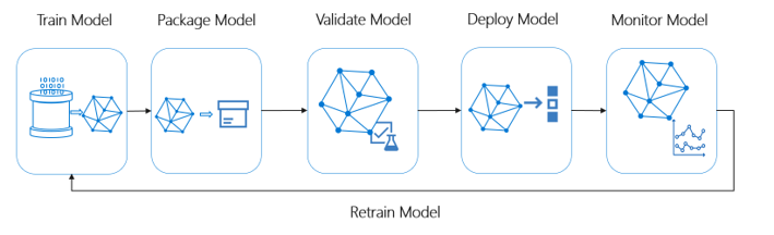 Diagramm, das die MLOps-Funktionen von Azure Machine Learning beschreibt.