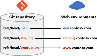 Simplified diagram of Git repository branches mapped to various web environments