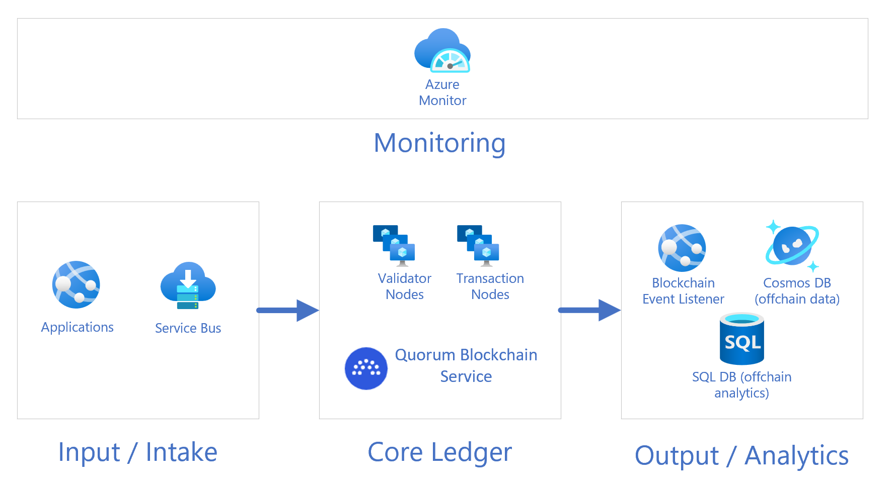 Screenshot: Azure-Architektur von Quorum Blockchain Service