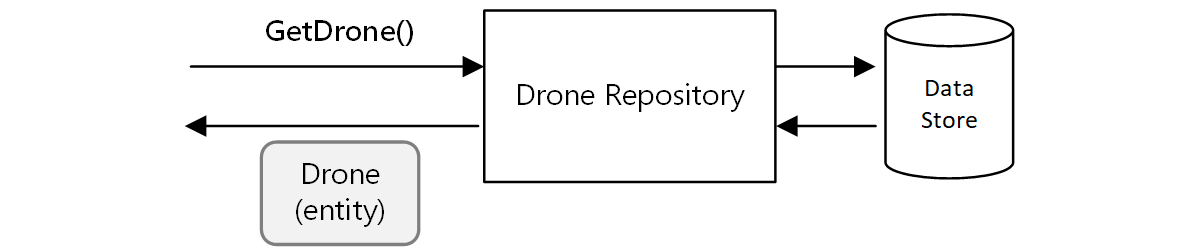 Diagramm eines Drohnenrepositorys