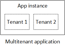 Diagram showing a Multitenant application.