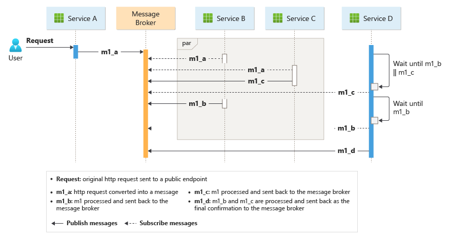 Ein Diagramm des Arbeitsablaufs in einem Nachrichtensystem, das das Choregraphie-Muster parallel und anschließend implementiert.