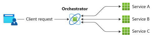 Ein Diagramm eines Arbeitsablaufs, der Anfragen über einen zentralen Orchestrator verarbeitet.