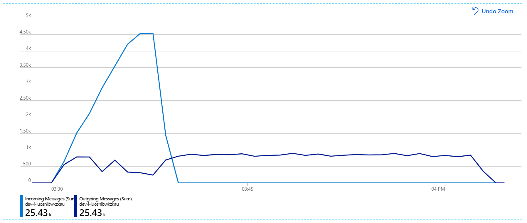 Graph der ein- und ausgehenden Nachrichten, der zeigt, dass die Rate der eingehenden Nachrichten größer als das Fünffache der Ausgangsrate ist