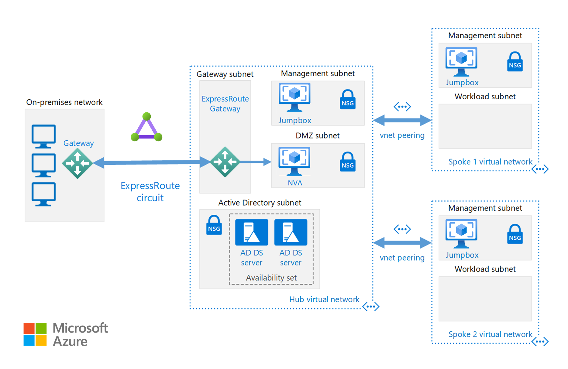 Diagramm: Implementieren einer Hub-Spoke-Netzwerktopologie mit gemeinsamen Diensten in Azure