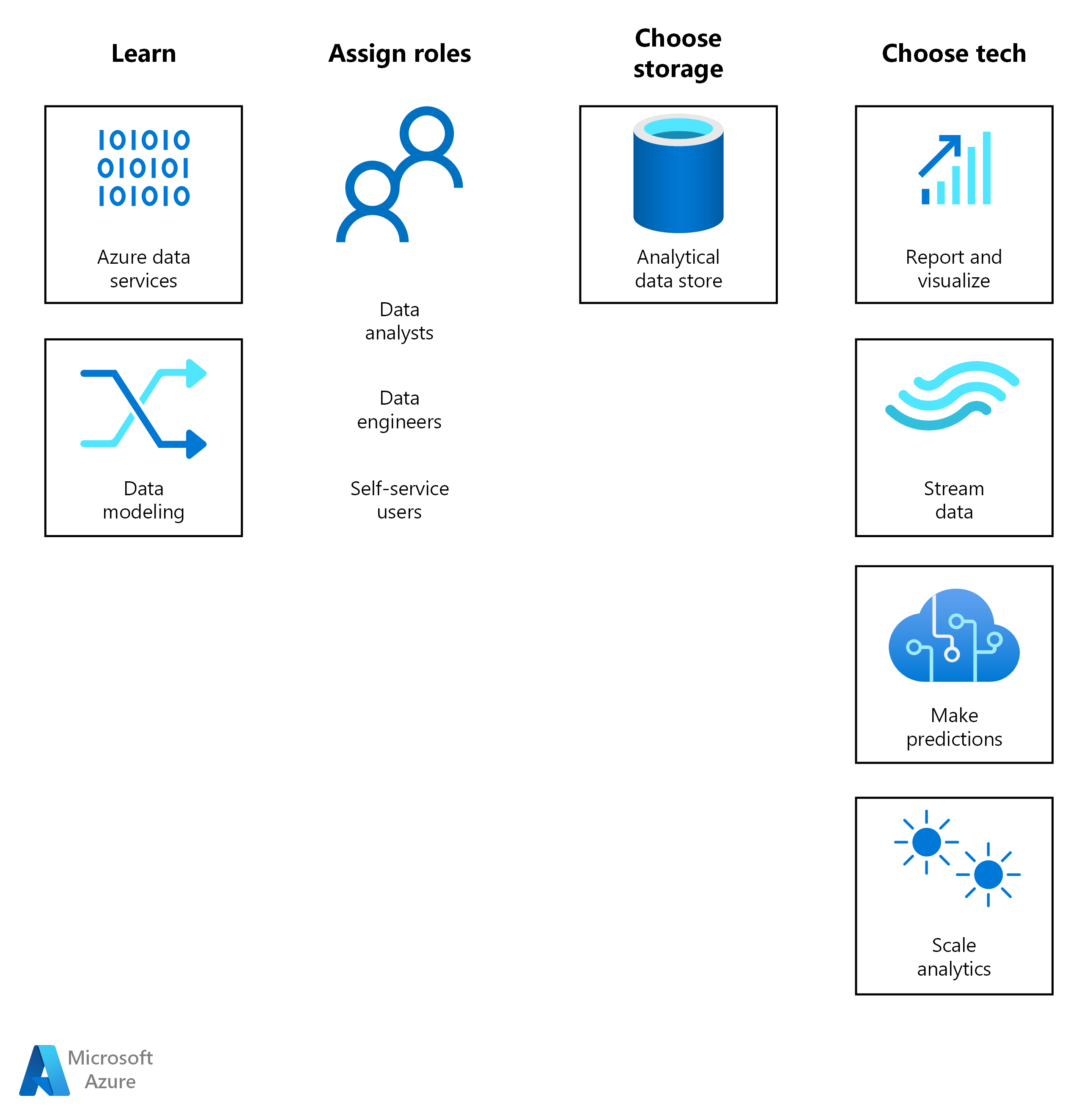 Der Lösungsweg für Analysen auf Azure beginnt mit dem Erlernen und Zuweisen von Rollen. Als Nächstes wählen Sie eine Speicherlösung und eine Azure BI- oder KI-Technologie für den Workload.