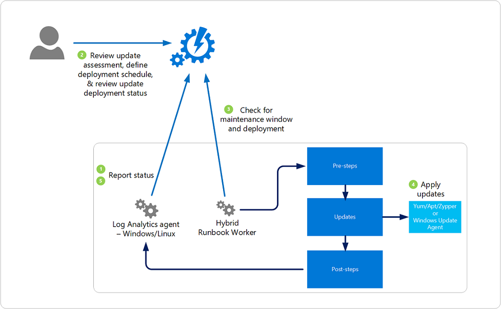 Azure Automation-Updateverwaltung: Übersicht | Microsoft Docs