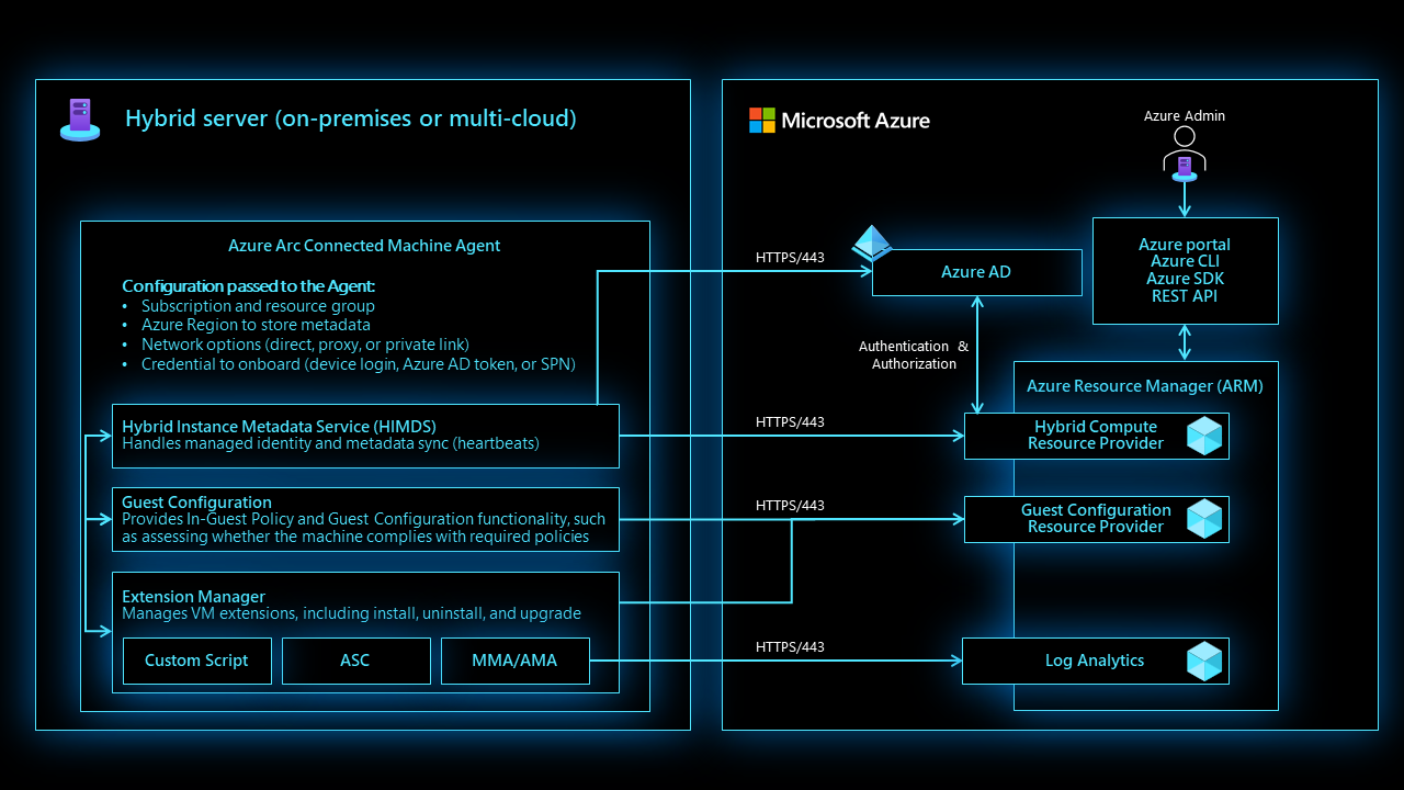 Übersicht über die Architektur des Azure Connected Machine-Agent.