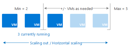 Autoscale explained. Add and remove VMs