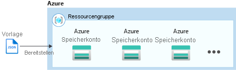 Diagramm: Azure Resource Manager beim Erstellen mehrerer Instanzen