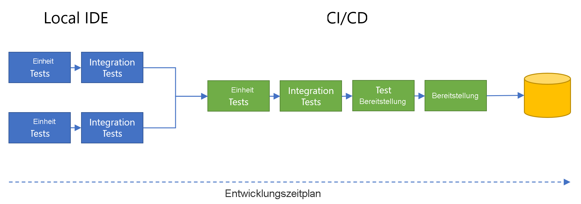 Diagramm: parallele Komponententests und Integrationstests in lokalen IDEs, Zusammenführung in CI/CD-Entwicklungsflow mit Komponententests, Integrationstests, Testbereitstellung und endgültiger Bereitstellung