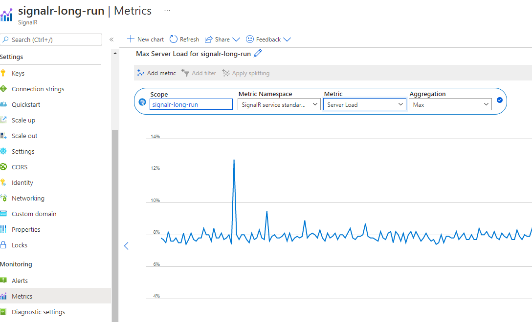 Screenshot of the Server Load metric of Azure SignalR on Portal. The metrics shows Server Load is at about 8 percent usage. 