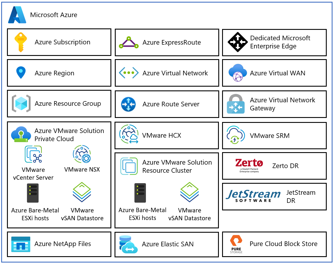 Diagramm: Einzelnes Azure-Abonnement mit zwei privaten Clouds, die eine Entwicklungs- und eine Produktionsumgebung darstellen