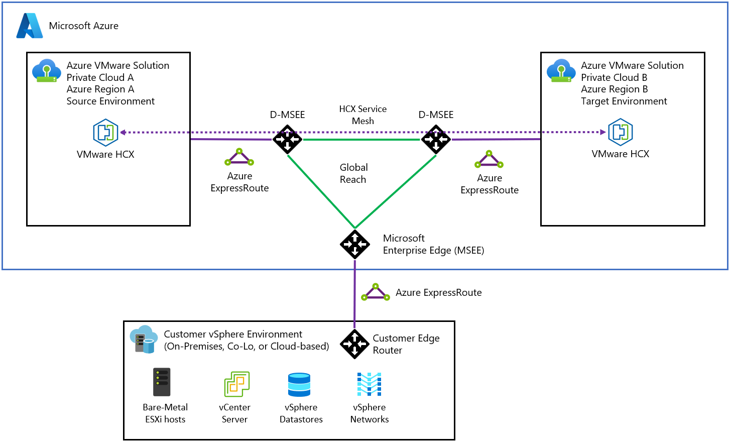 Diagram showing ExpressRoute Global Reach communication between the source and target Azure VMware Solution environments.