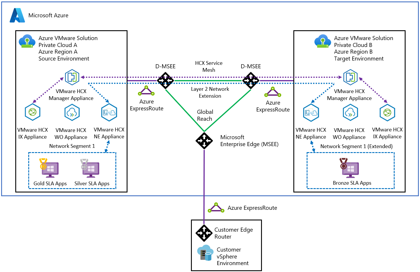 Diagram showing communication between the source and target Azure VMware Solution environments.
