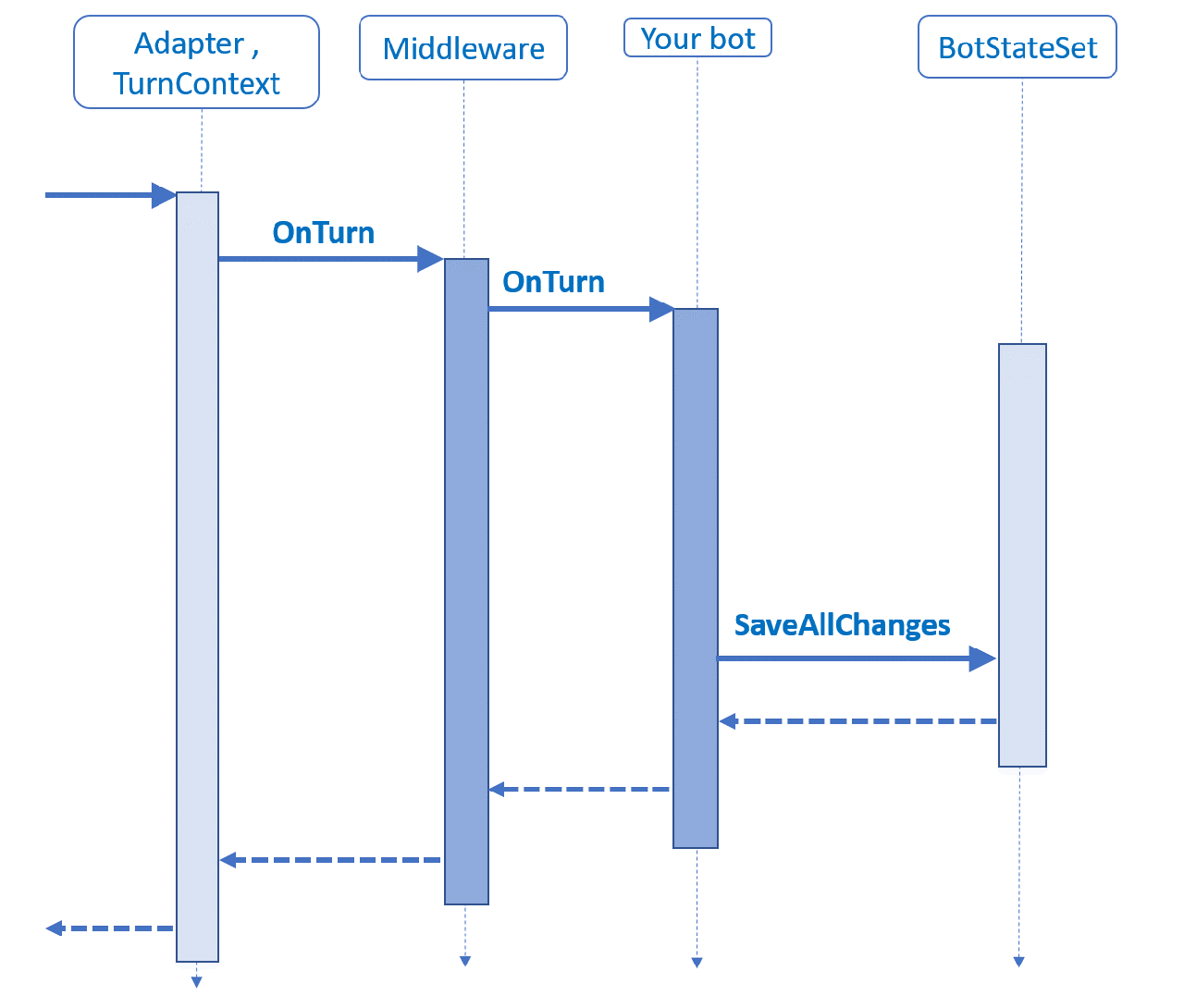 Sequenzdiagramm einer Bot-Drehung, wobei der Zustand, der vom Turnhandler des Bots gespeichert wird.
