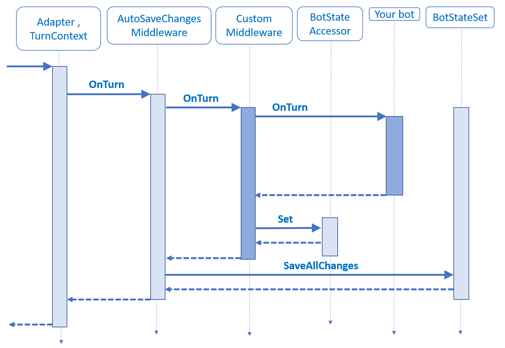 Sequenzdiagramm einer Bot-Drehung, wobei der Zustand aus Middleware gespeichert ist.