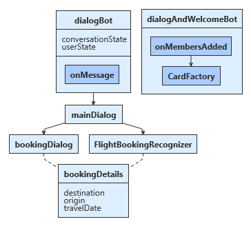 Klassendiagramm, das die Struktur des JavaScript-Beispiels herausgibt.