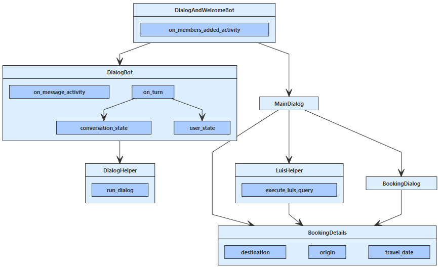 Klassendiagramm, das die Struktur des Python-Beispiels herausgibt.