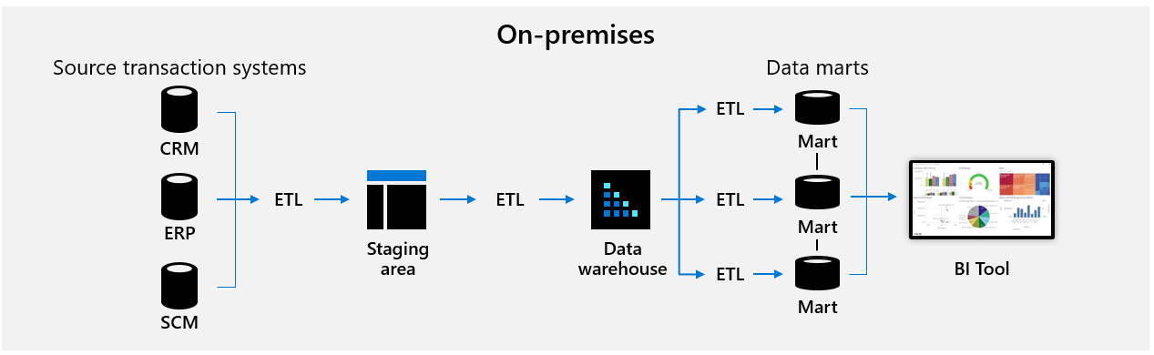 Diagramm des klassischen Data Warehouse