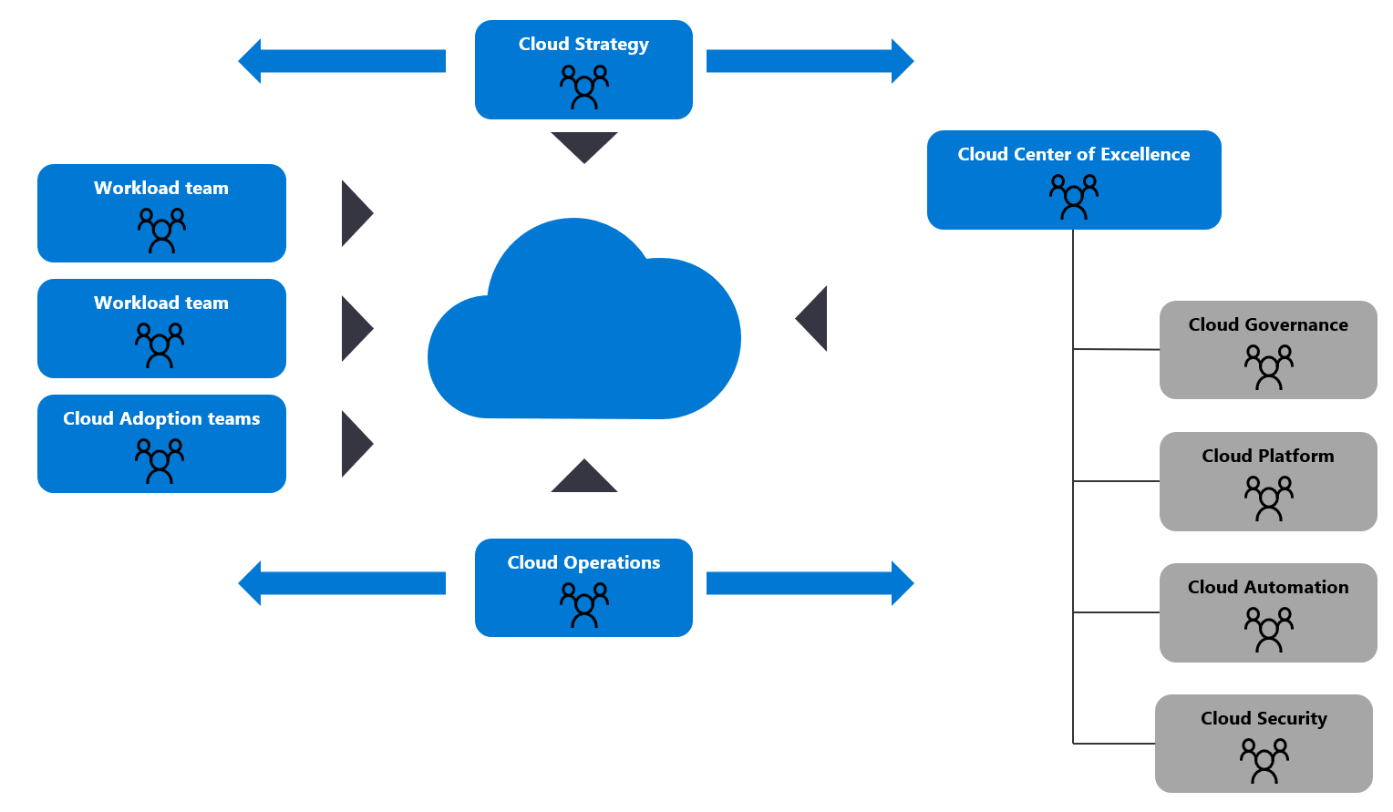 Diagramm, das das Cloud-Kompetenzzentrum (C C o E) zeigt.