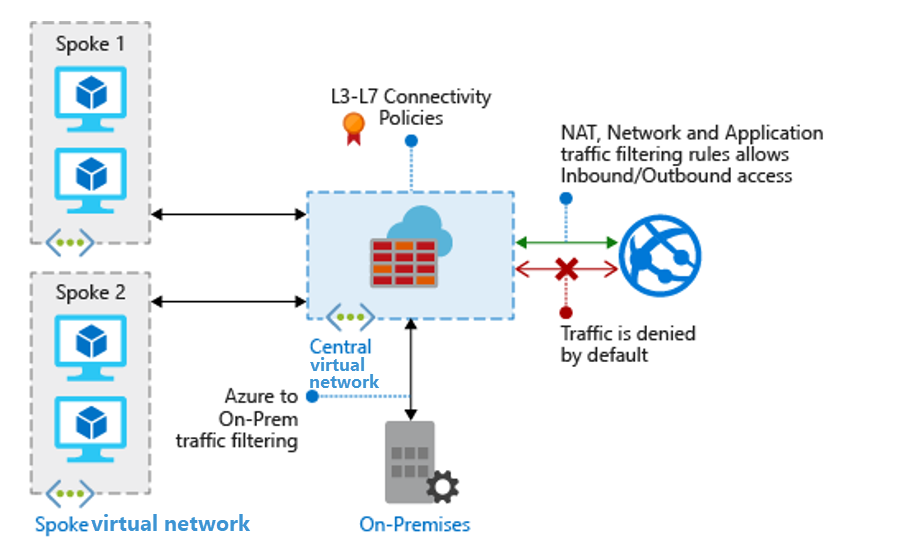 Diagram that shows Azure Firewall for a virtual network.