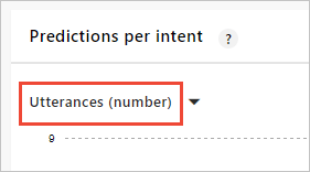 Verwenden Sie „Utterances (number)“ (Äußerungen (Anzahl)), um Absichten zu finden, die unausgeglichene Daten enthalten.