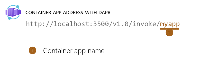 Azure Container Apps container app location with Dapr.