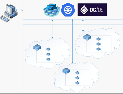 Azure Container Service bietet eine Möglichkeit, Anwendungen, die in Containern ausgeführt werden, auf mehreren Hosts in Azure zu verwalten.
