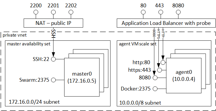 Konfiguration von Azure Container Service für die Verwendung von Swarm