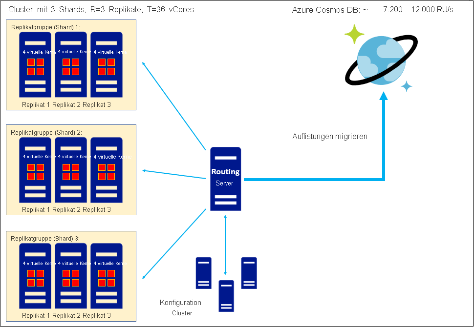 Migrate a homogeneous sharded replica set with 3 shards, each with three replicas of a four-core SKU, to Azure Cosmos DB