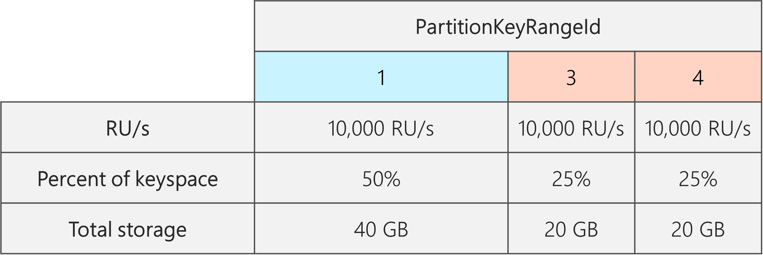 Nach der Aufteilung gibt es 3 PartitionKeyRangeIDs mit jeweils 10.000 RU/Sekunde. Einer der PartitionKeyRangeIDs sind jedoch 50 % des gesamten Keyspace (40 GB) zugewiesen, während den zwei anderen PartitionKeyRangeIDs 25 % des gesamten Keyspace (20 GB) zugewiesen sind.