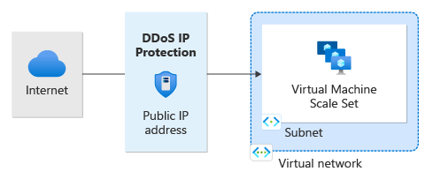 Diagramm, dass DDoS-IP-Schutz anzeigt, der die öffentliche IP-Adresse schützt.