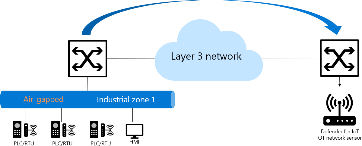 Diagramm: Mit ERSPAN gespiegelter Datenverkehr von einem Air-Gap- oder Industrienetzwerk zu einem OT-Netzwerksensor