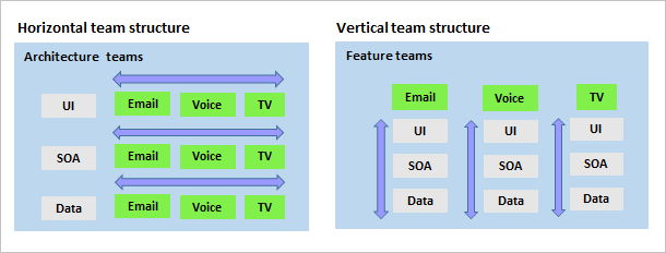 Diagramm mit horizontalen und vertikalen Teams.