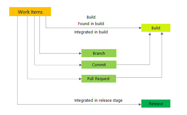 Konzeptionelle Abbildung der Linktypen, die zum Verknüpfen von Arbeitselementen mit Build- und Releaseobjekten verwendet werden.