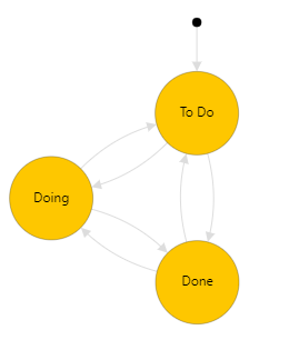 Basic Process, Issue work item type, workflow state model