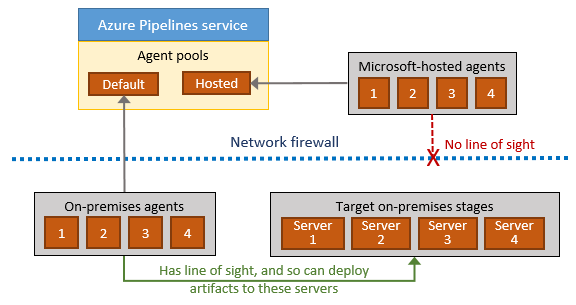 Agent connectivity for on-premises environments