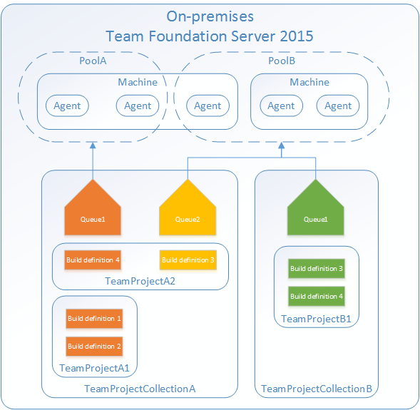 TFS 2015 build system architecture