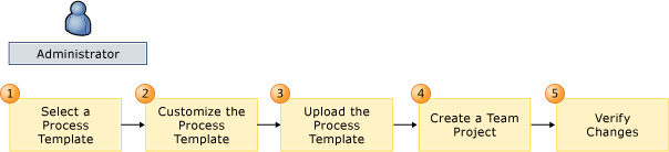 Process Template Customization Workflow