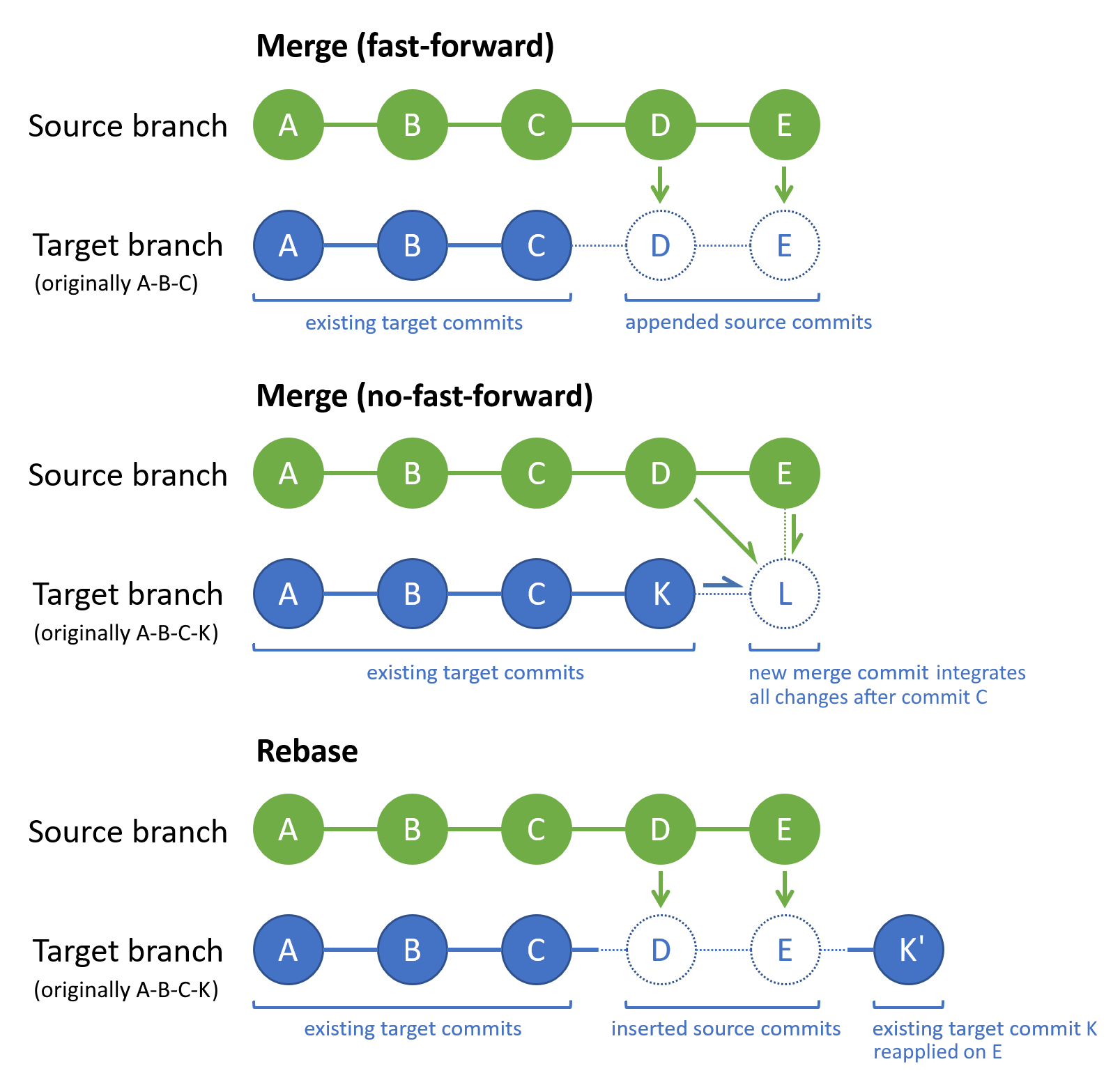 Diagram showing the before and after commits when using Git merge and Git rebase.