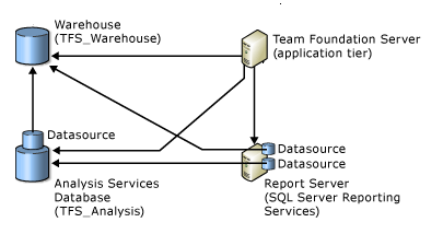Datenbankbeziehungen mit SQL Server Reporting-Datenbanken, Team Foundation Server
