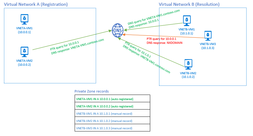 Mehrere Auflösungen für ein virtuelles Netzwerk