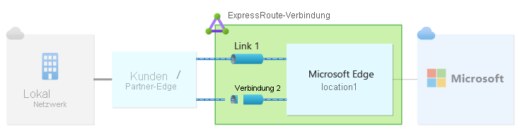 Diagramm, das eine einzelne ExpressRoute-Verbindung veranschaulicht, wobei jeder Link an einem einzigen Peeringstandort konfiguriert ist