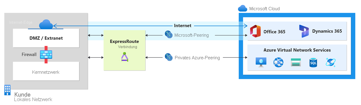 Diagramm eines lokalen Netzwerks, das über eine ExpressRoute-Leitung mit der Microsoft Cloud verbunden ist.