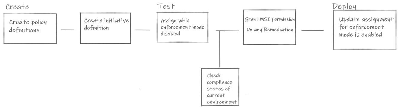 Diagram showing Azure Policy as Code workflow boxes from Create to Test to Deploy.