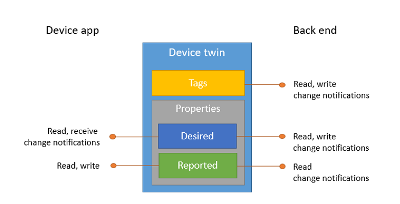 Diagramm, das zeigt, welche Anwendungen mit welchen Zwillingseigenschaften des Geräts interagieren.