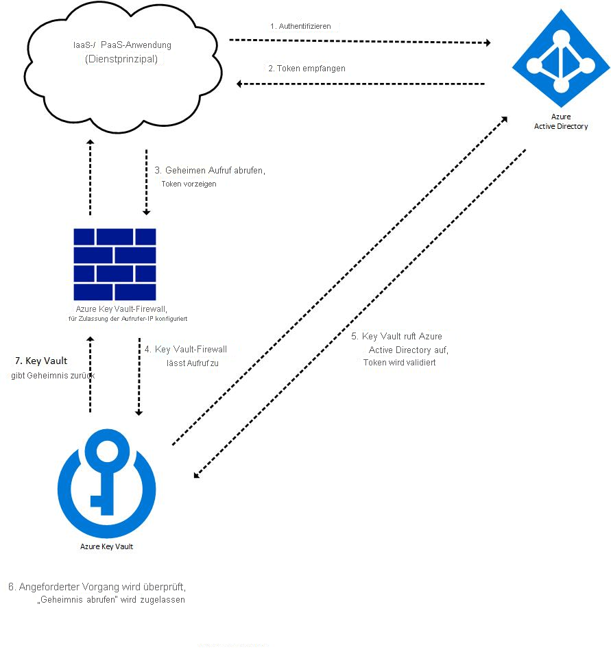 The Azure Key Vault authentication flow
